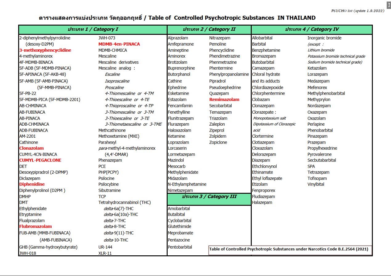 การแบ่งประเภทวัตถุออกฤทธิ์ วจ2 3 4
